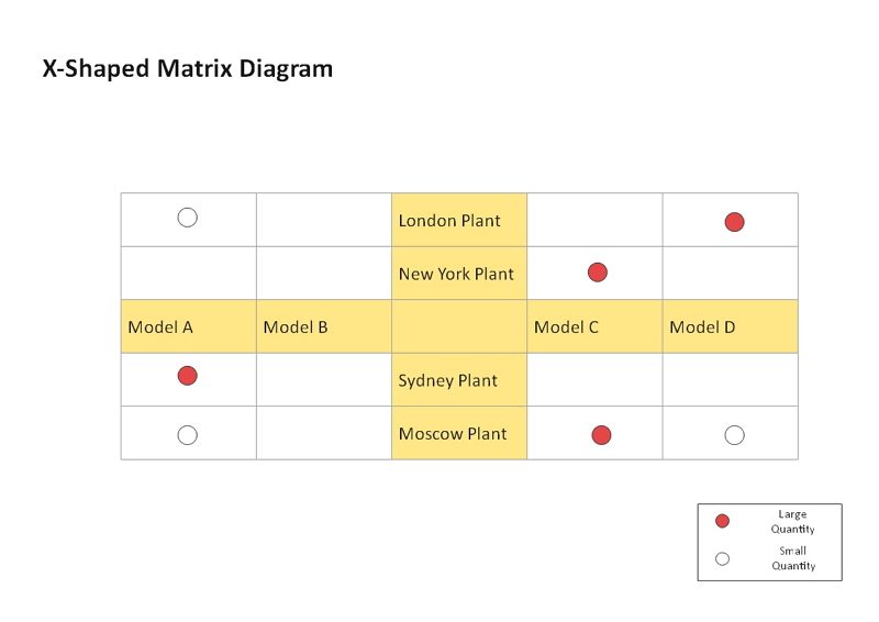 diagramme matriciel