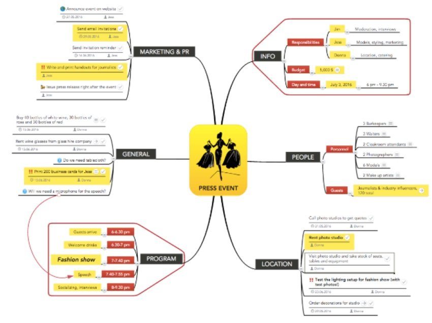 mapa mental para la planificación de eventos