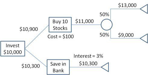 Decisión de invertir dinero