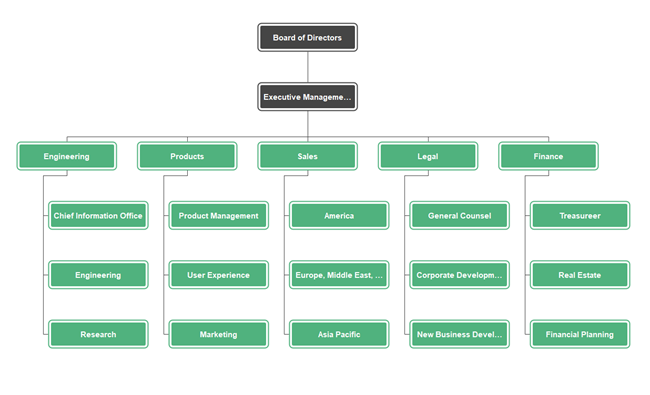 exemple d'organigramme