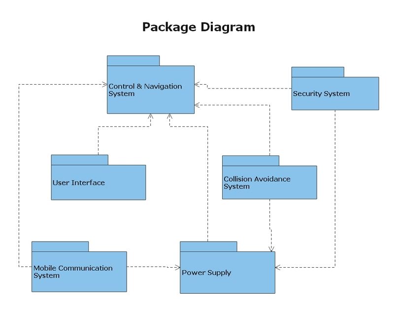 Los ejemplos del diagramas de paquetes