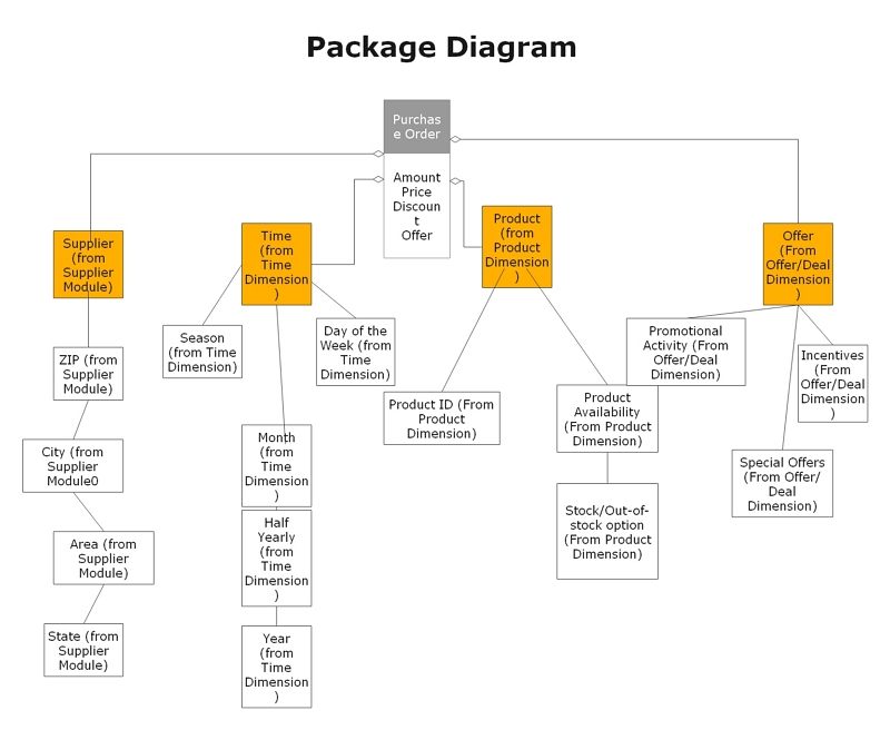 package diagram example 2