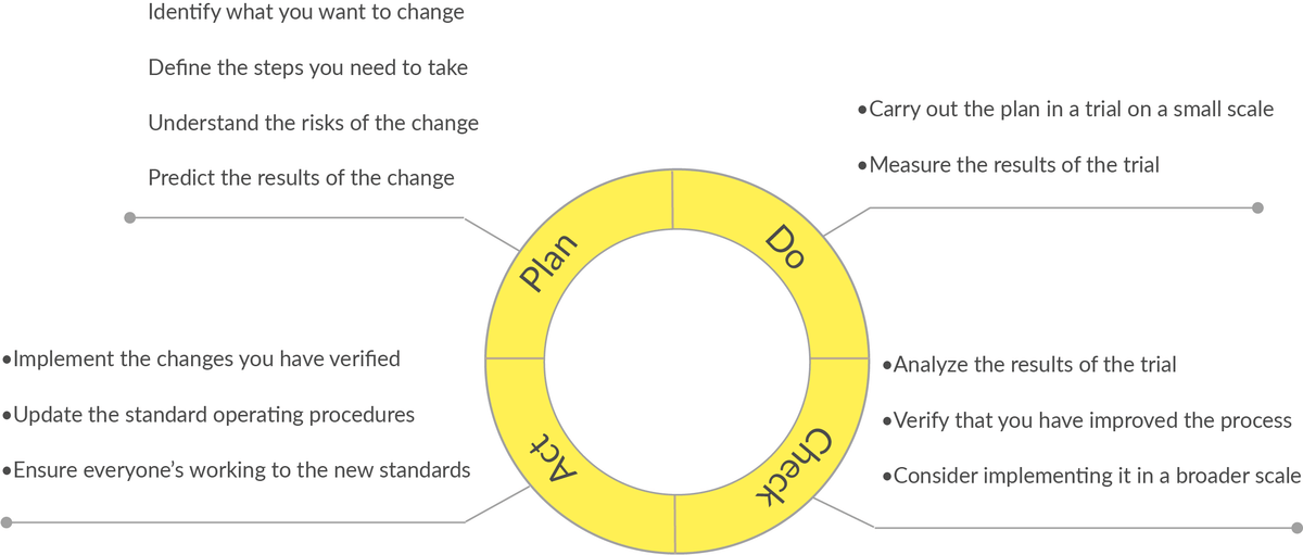 block diagram pdca cycle