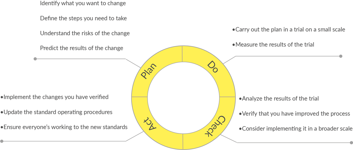 plan do check act worksheet