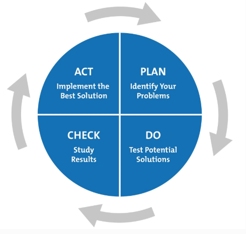 plan do check act worksheet