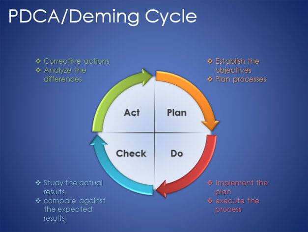 PDCA/戴明循环模板