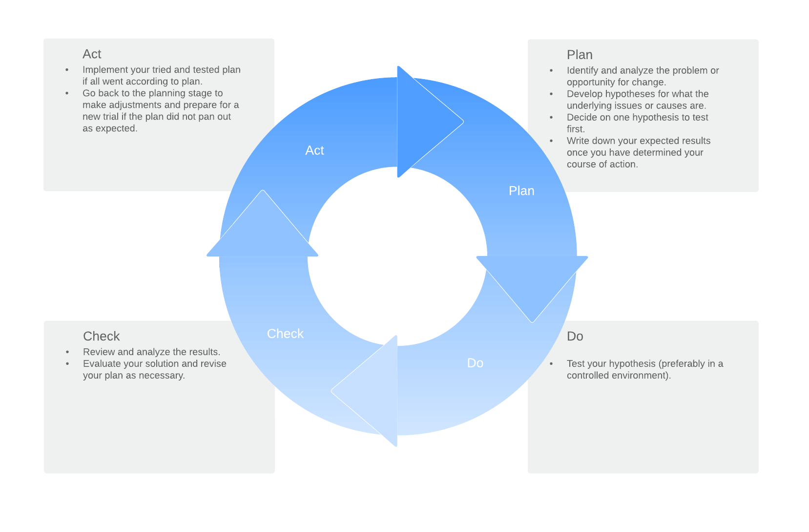 Plan Do Check Act Example 