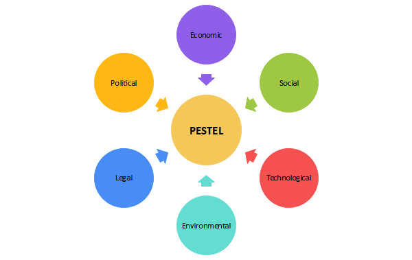 PESTLE Analysis: Definition, Template & Examples