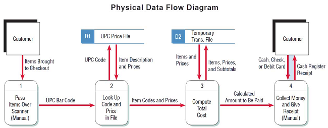 Diagrama de flujo de datos físicos