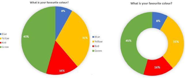 Pie Chart VS Donut Chart Example