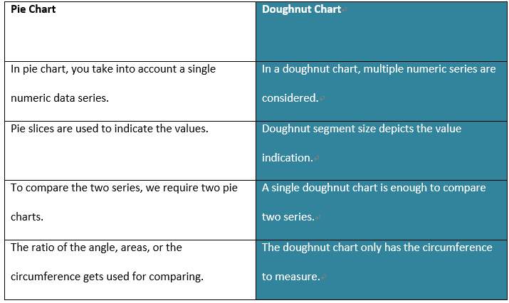  Pie Chart VS Donut Chart