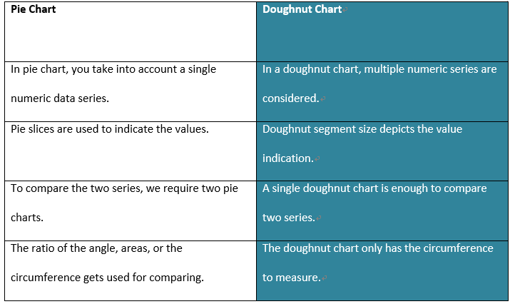 Pie Chart VS Donut Chart