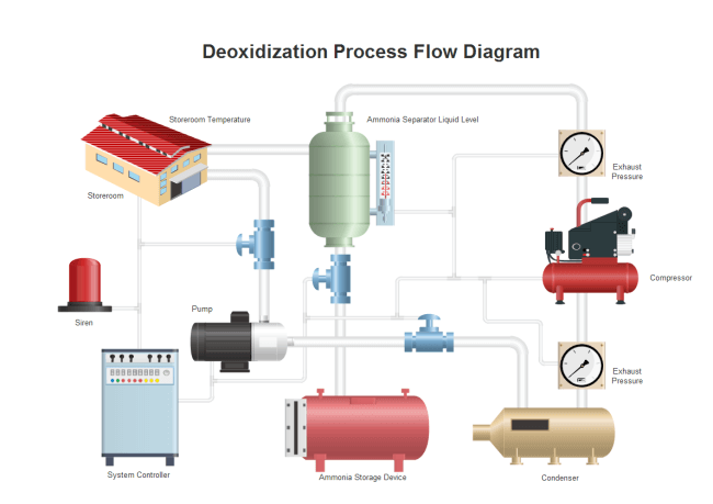 Conception du flux du processus de désoxydation