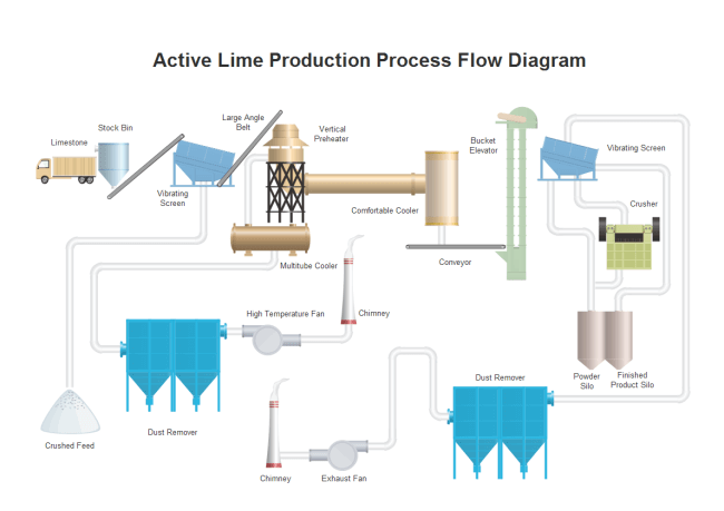 Diagrama de flujo del proceso de producción de cal activa