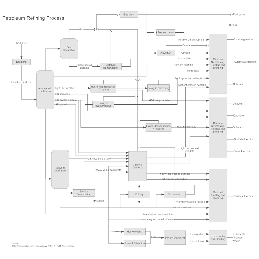 Diagrama de flujo del proceso de refinería de petróleo