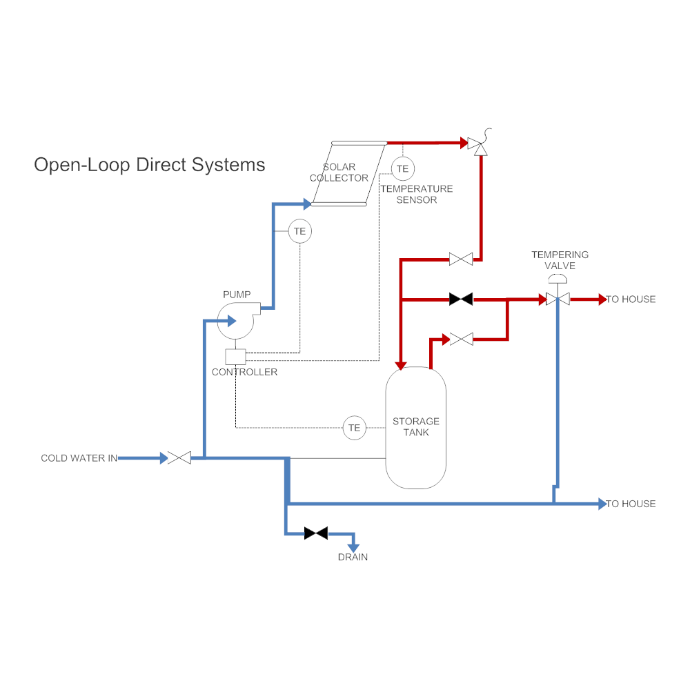 Diagramme du processus de chauffage solaire