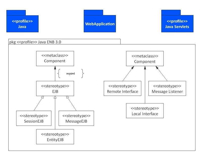 diagramme de profil