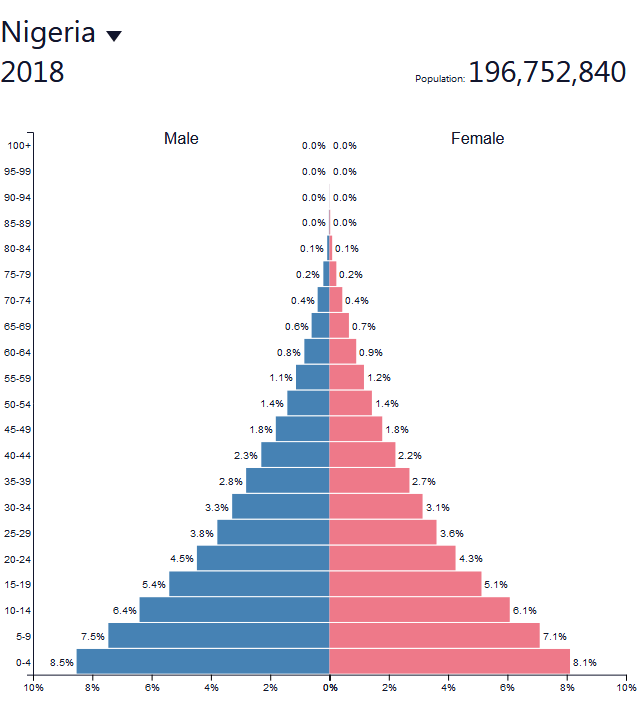 population pyramid for Nigeria