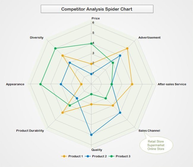 competitive analysis Spider Chart