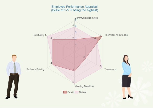 employee performance Spider Chart