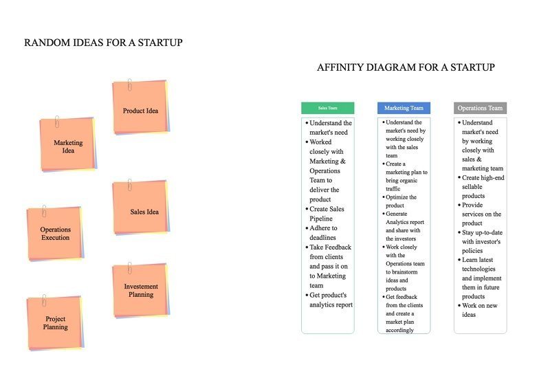 Idées aléatoires et diagramme d'affinité