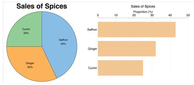  Gráfico circular VS Gráfico de barras - Venta de especias