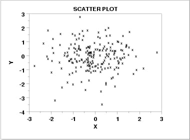 zero correlation scatter plot