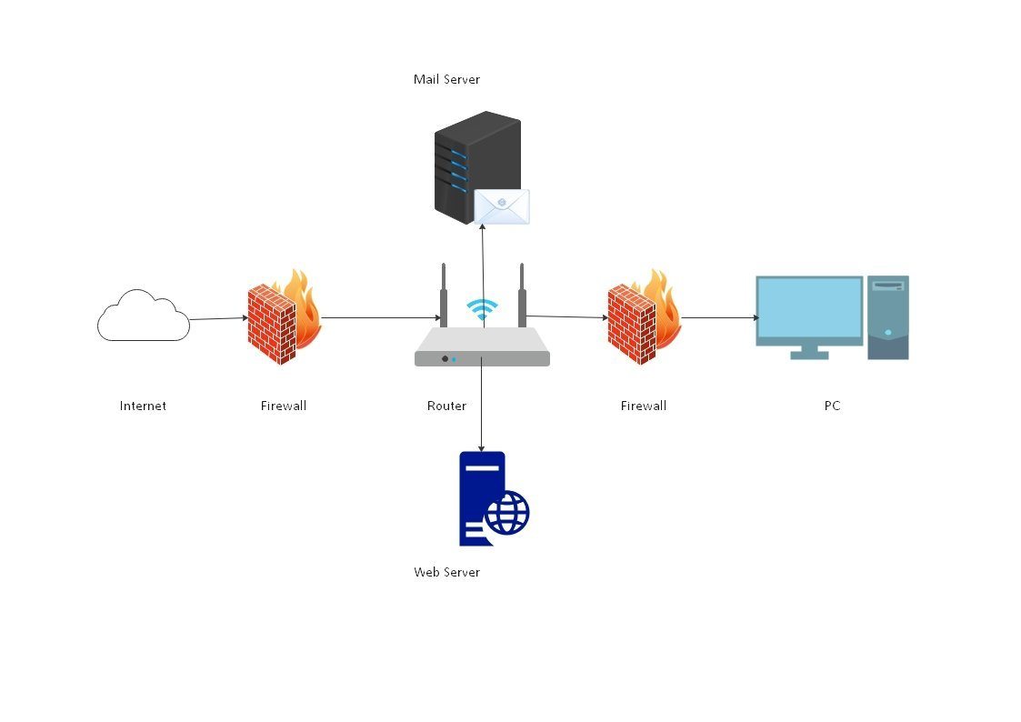 Network Security Diagram