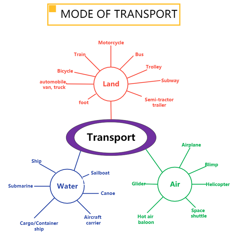 Semantic Map for Vocabulary 