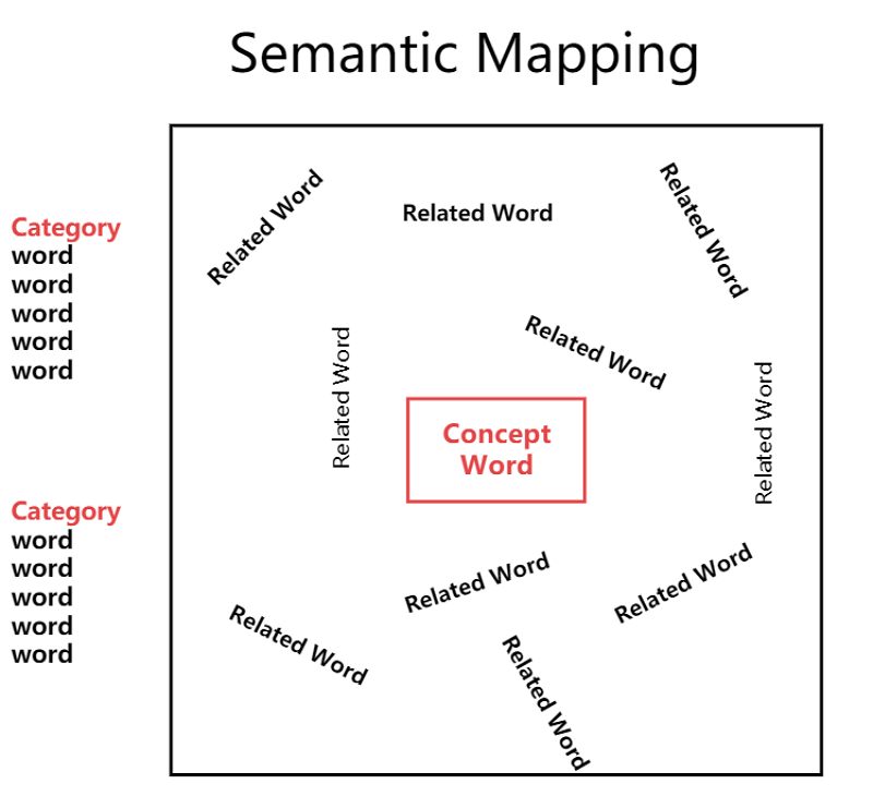 Carte sémantique des mots