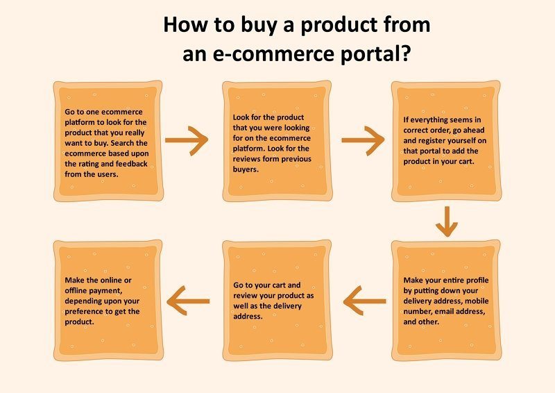 What Is Sequence Chart   Sequence Chart Example 