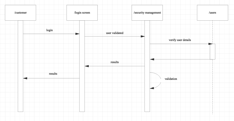 sequence diagram example