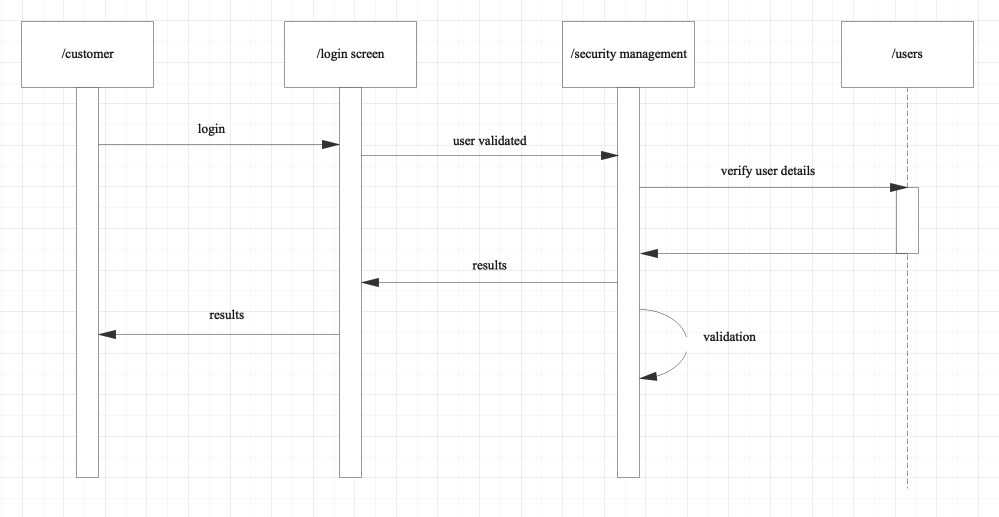 Sequence Diagram Explained