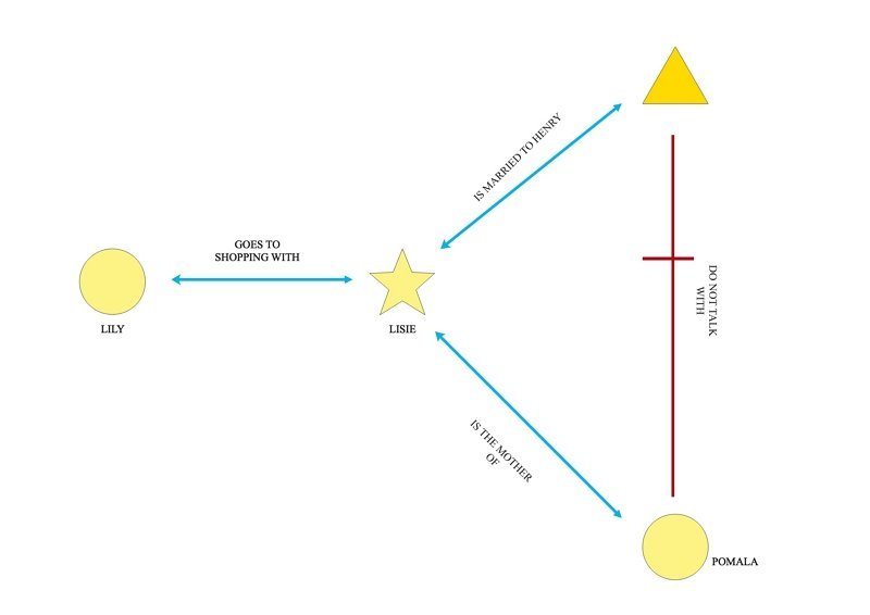 left-a-simple-sociogram-right-a-probabilistic-model-for-the