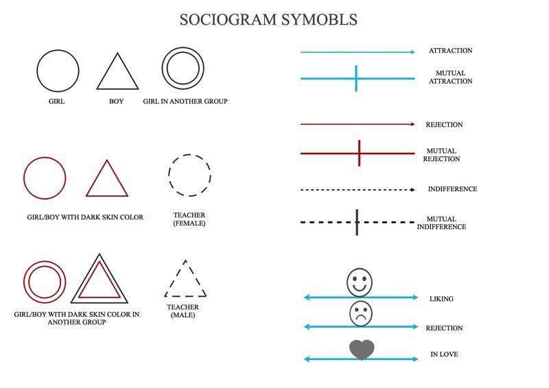 símbolos de sociograma