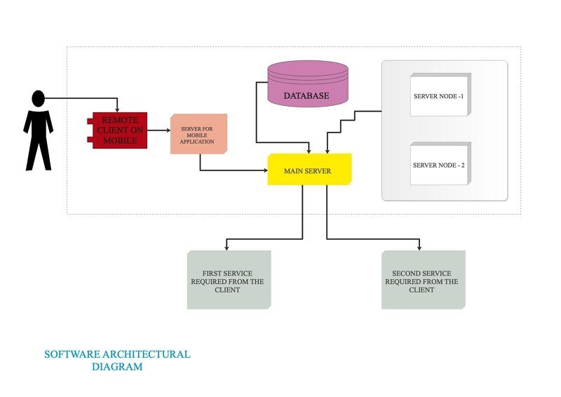 Diagramme d'architecture logicielle