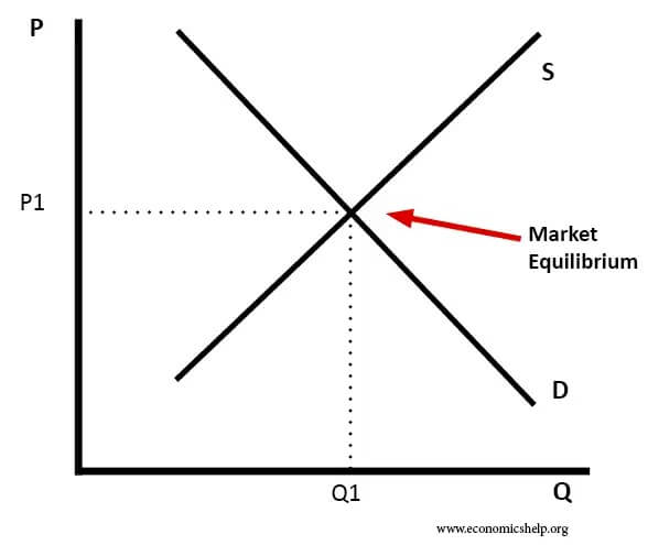 Market Equilibrium