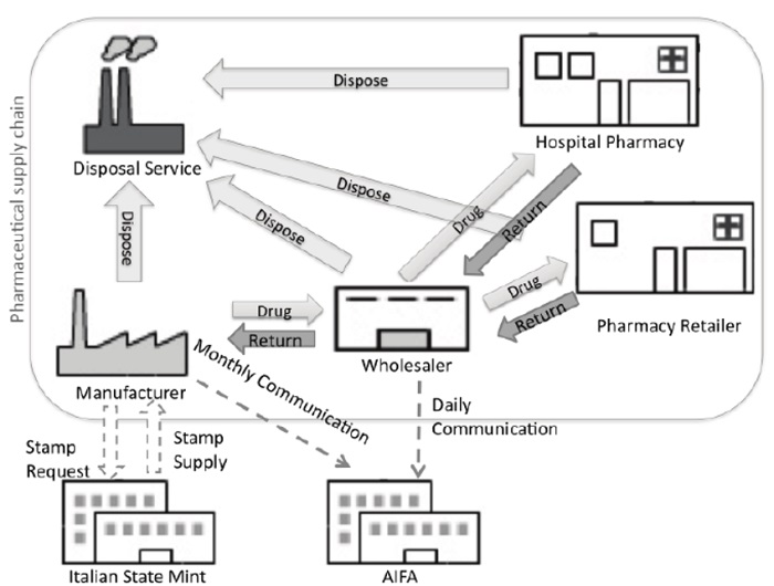 what-is-supply-chain-diagram-edrawmax-online