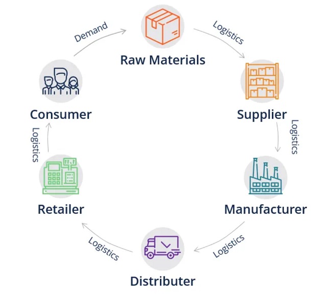 What Is Supply Chain Diagram EdrawMax Online What Is Supply Chain Diagram EdrawMax Online