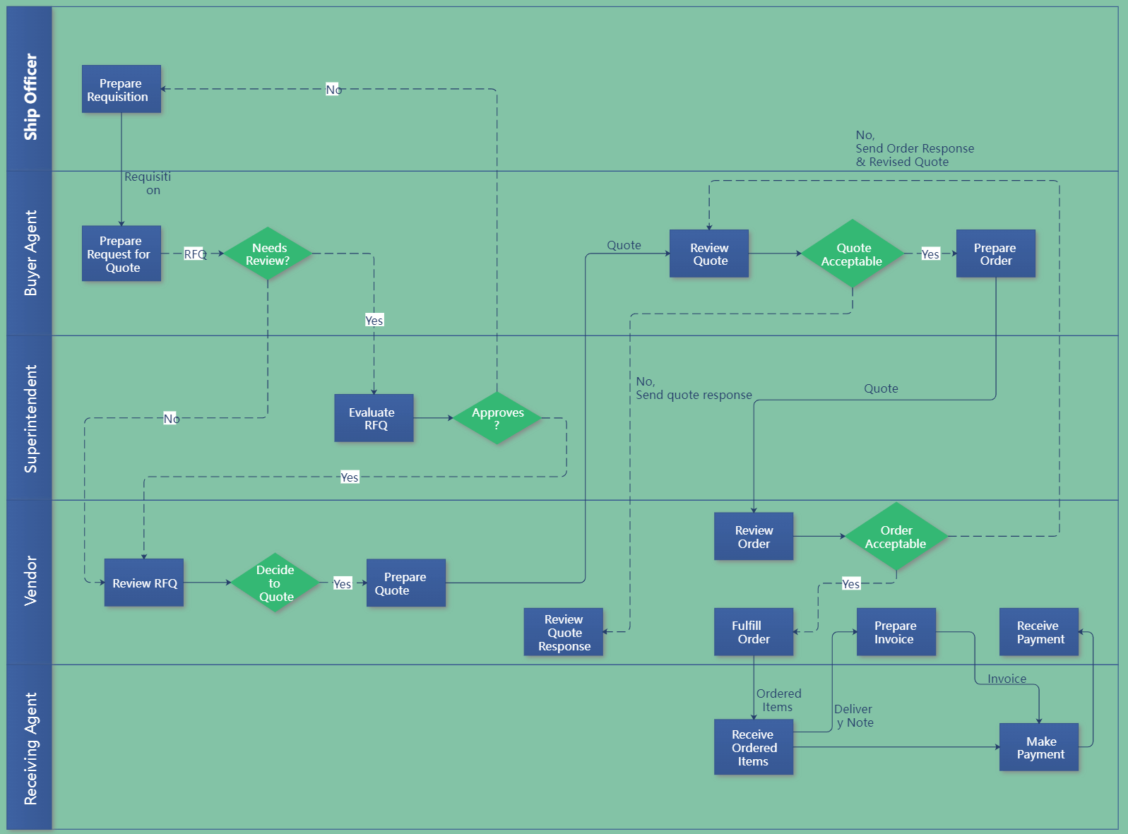 The Ultimate Guide To Know Swimlane Diagrams Edrawmax Online