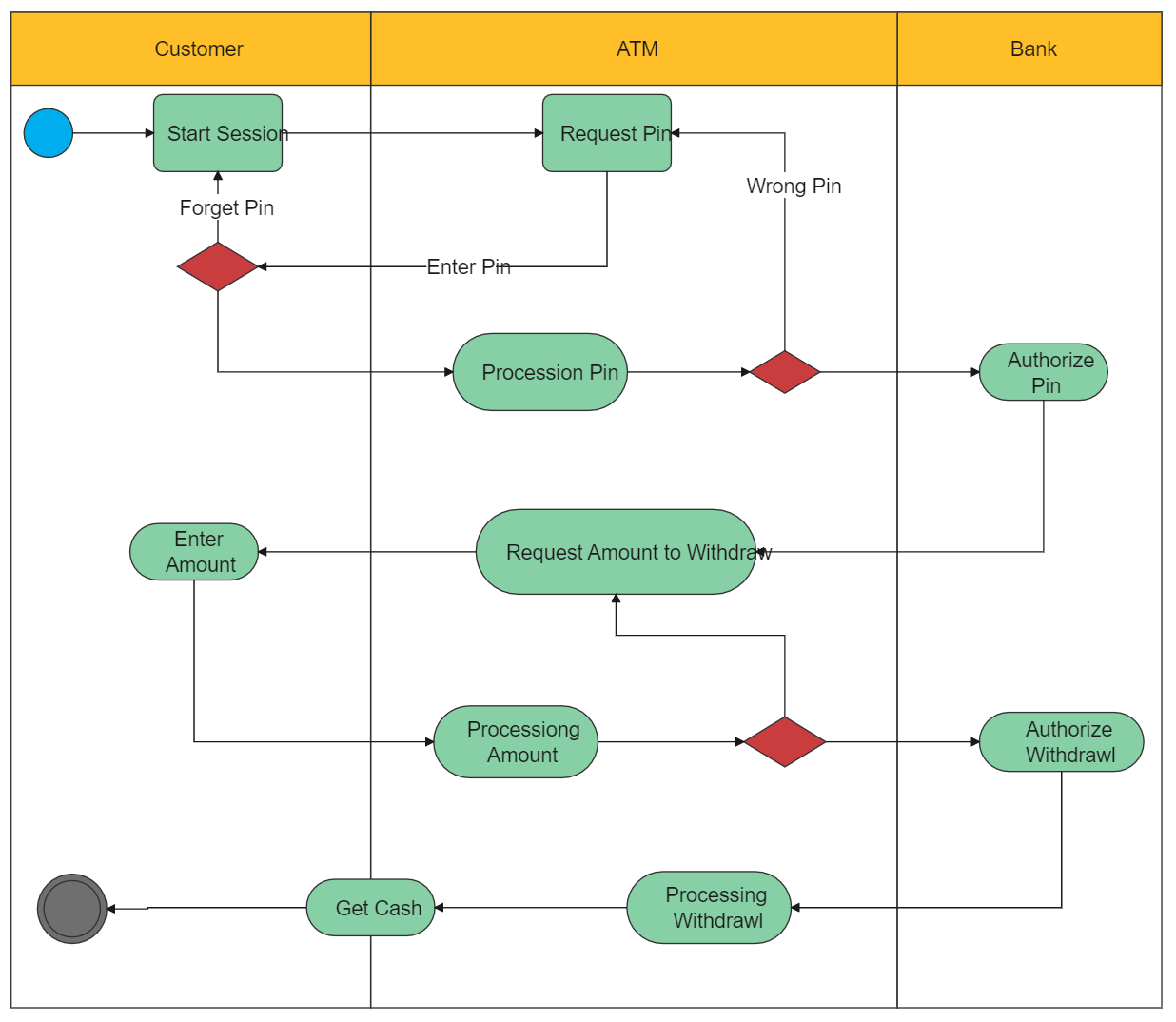 The Ultimate Guide to Know Swimlane Diagrams | EdrawMax Online