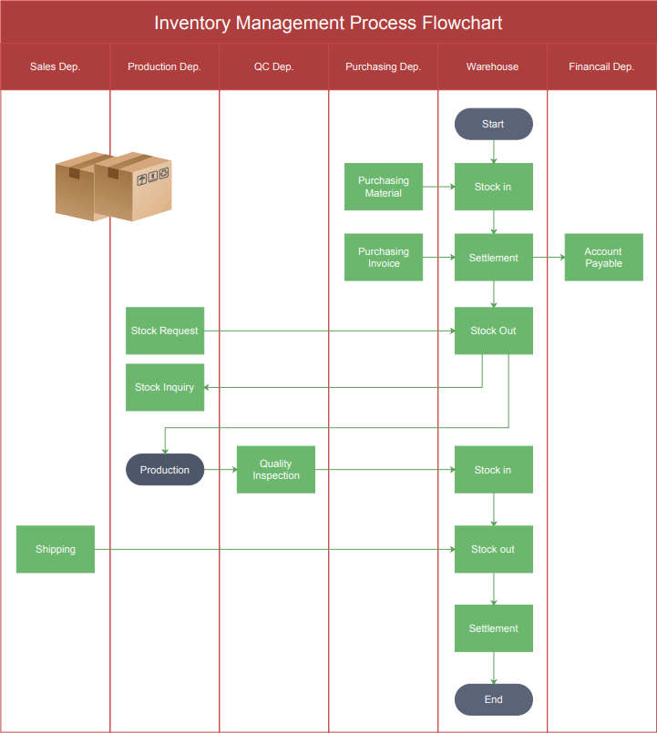 Inventory Management Process Flowchart