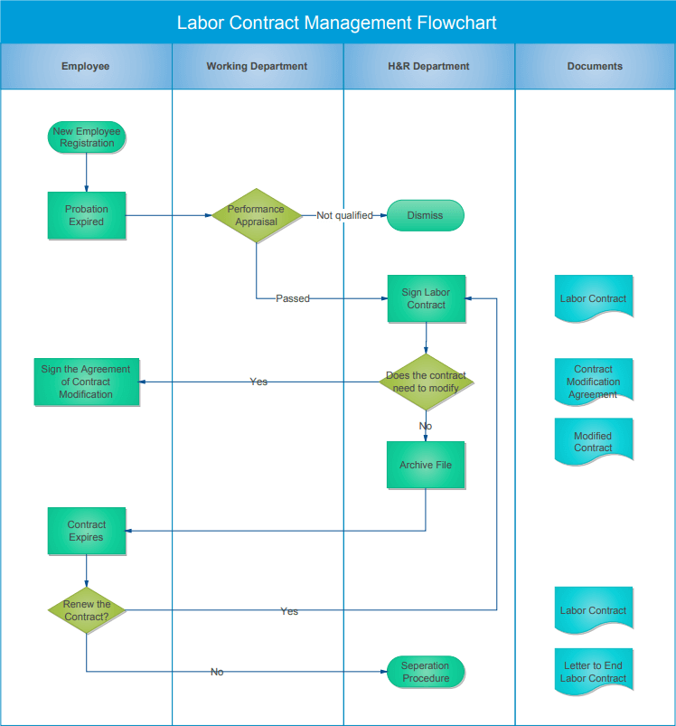 Labor Contract Management Flowchart