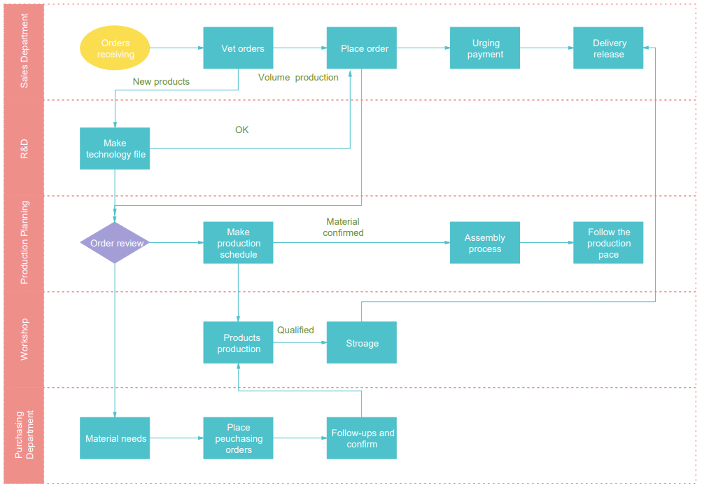 Production Process Flowchart