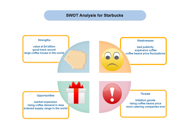 Starbucks SWOT Analysis