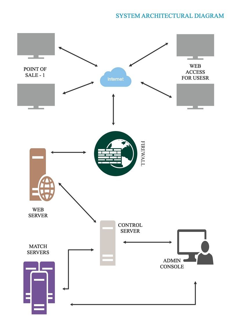 Types Of System Architecture - Design Talk