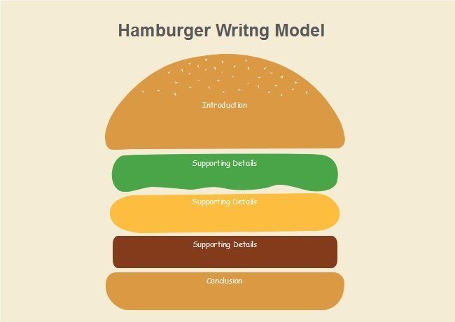 Written model. Диаграмма гамбургера. Гамбургер-модель пример системная. Hamburger graphic Organizer. Hamburger Template.