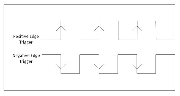diagramme de synchronisation
