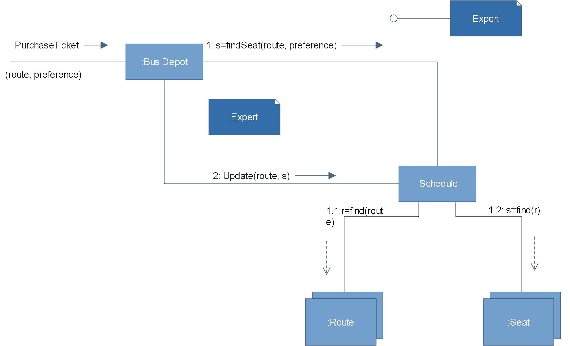 ejemplo de diagrama de colaboración uml