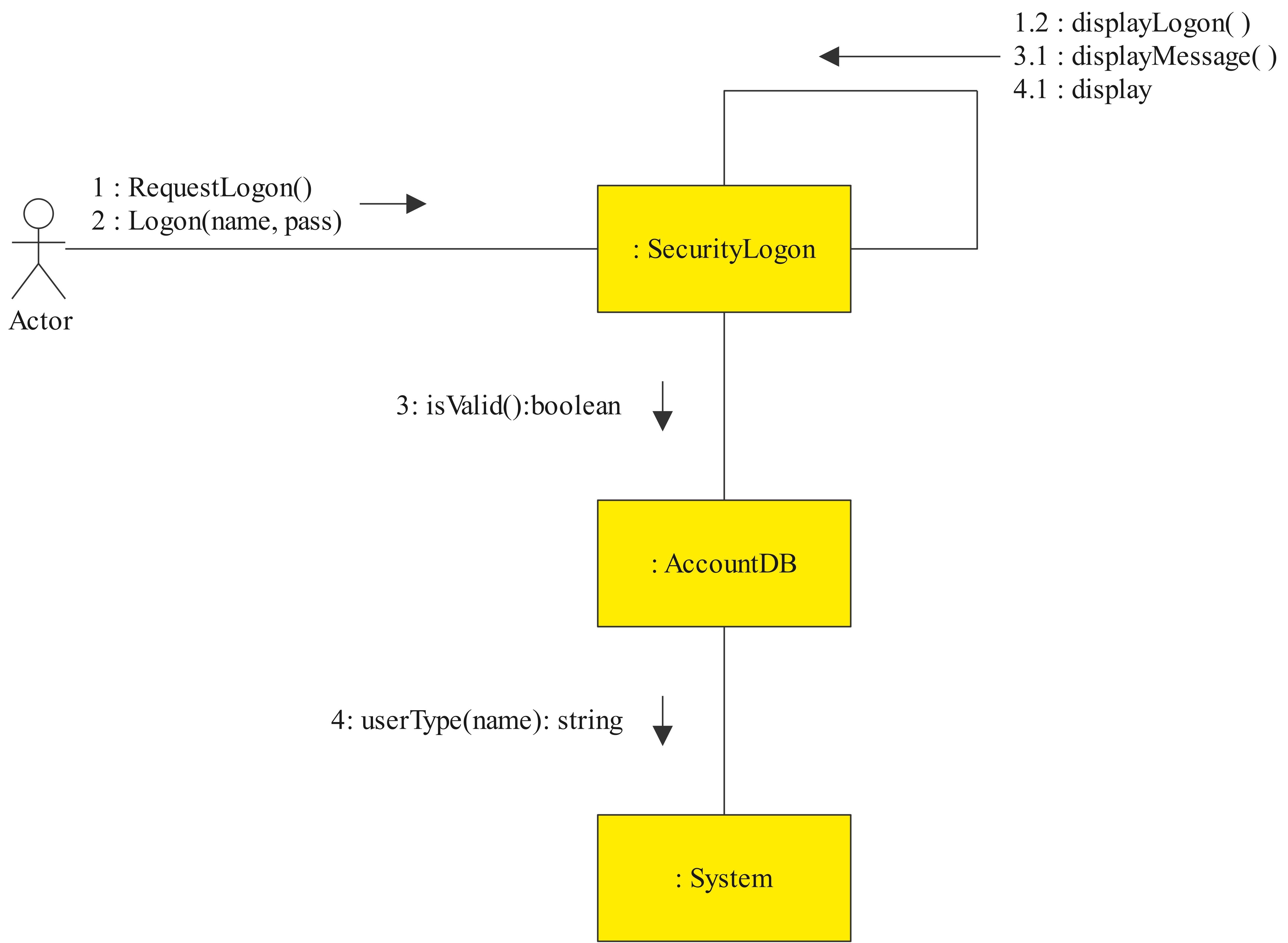 Uml Communication Diagram